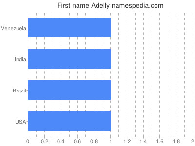 Given name Adelly