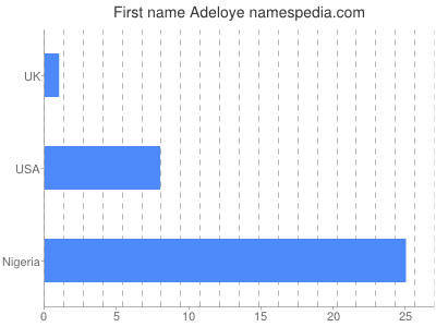 Given name Adeloye