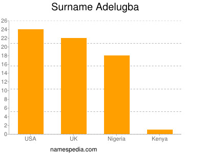 Surname Adelugba