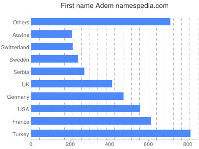 Given name Adem
