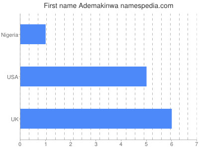 Given name Ademakinwa