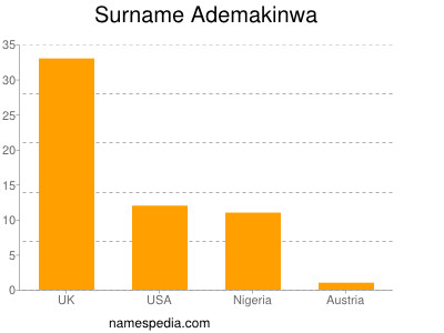 Surname Ademakinwa