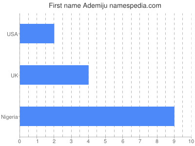 Given name Ademiju
