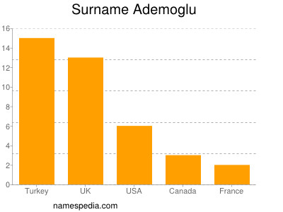 Surname Ademoglu