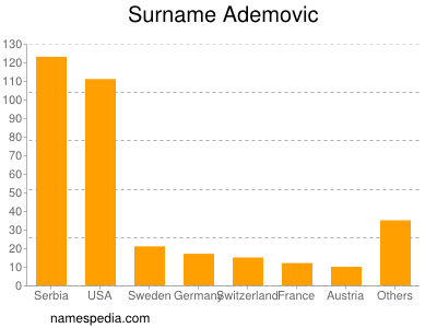 Surname Ademovic