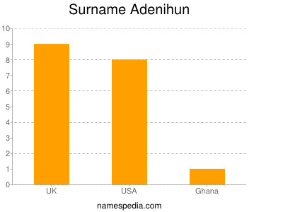 Surname Adenihun