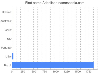 Given name Adenilson