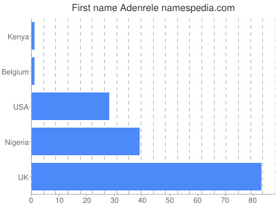 Given name Adenrele
