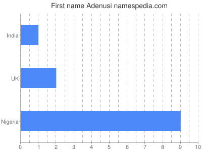 Given name Adenusi