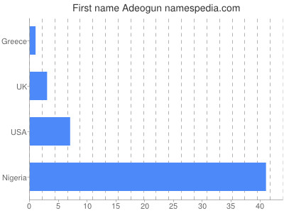 Given name Adeogun