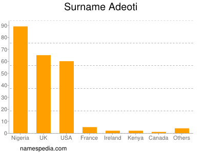 Surname Adeoti
