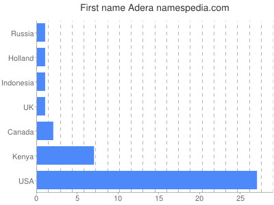 Given name Adera