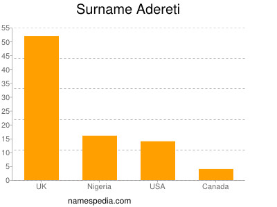 Surname Adereti