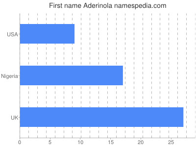Given name Aderinola
