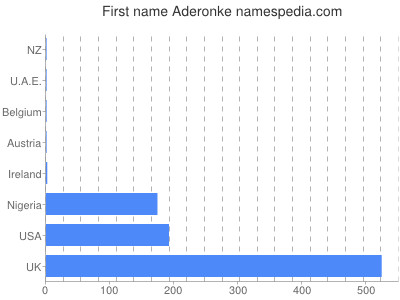 Given name Aderonke