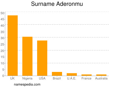 Surname Aderonmu