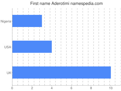 Given name Aderotimi