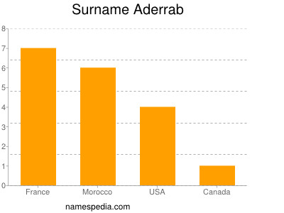 Surname Aderrab