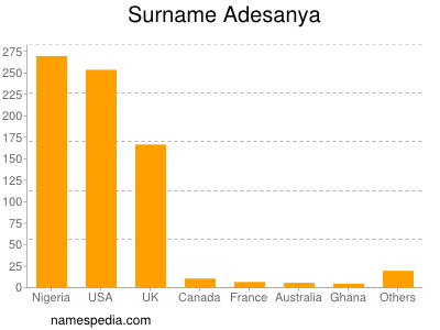 Surname Adesanya