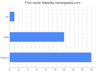 Given name Adesida