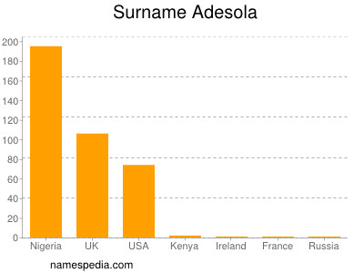 Surname Adesola