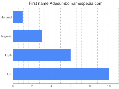 Given name Adesumbo