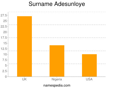 Surname Adesunloye