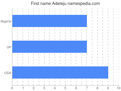 Given name Adeteju