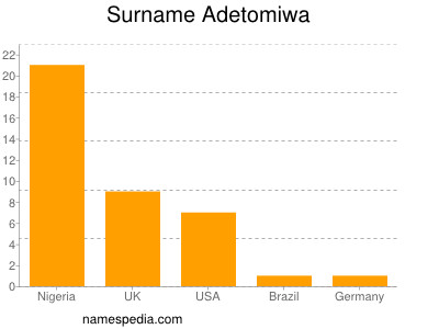 Surname Adetomiwa