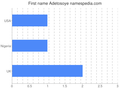 Given name Adetosoye