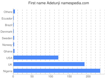 Given name Adetunji