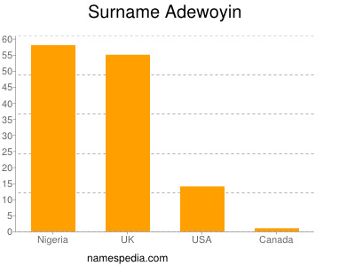 Surname Adewoyin