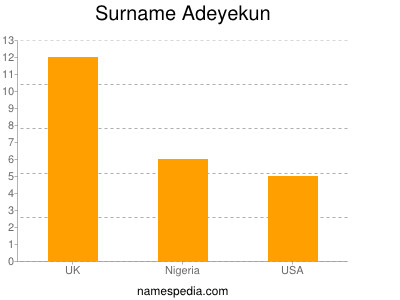 Surname Adeyekun