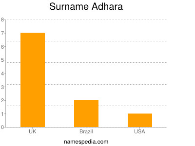 Surname Adhara