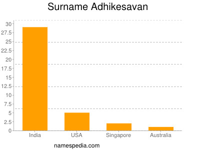 Surname Adhikesavan