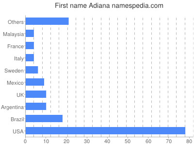 Given name Adiana