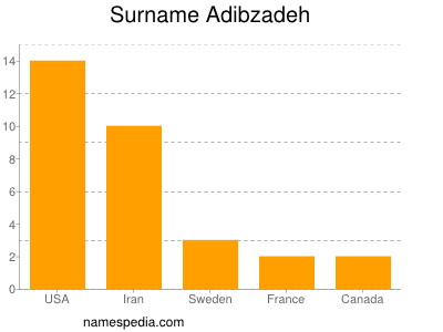 Surname Adibzadeh