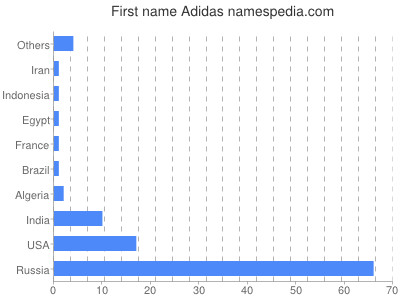 Given name Adidas