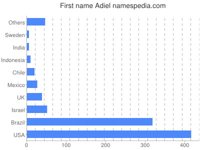 Given name Adiel