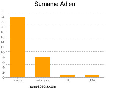 Surname Adien