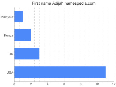 Given name Adijah