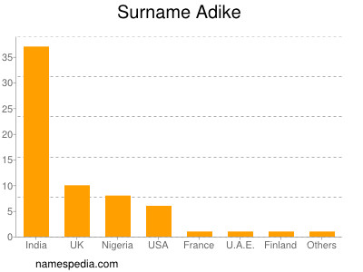 Surname Adike