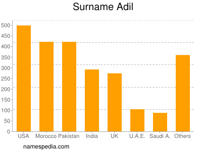 Surname Adil