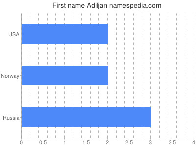 Given name Adiljan