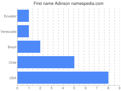 Given name Adinson