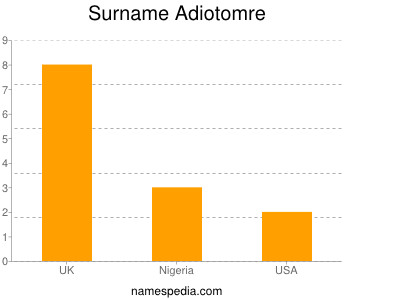 Surname Adiotomre