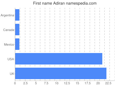 Given name Adiran