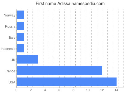 Given name Adissa
