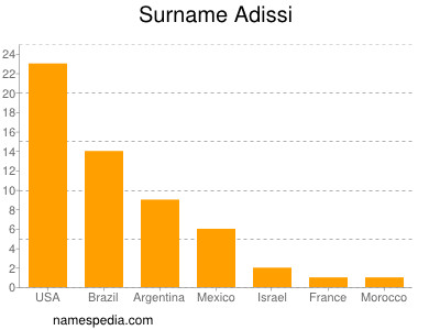Surname Adissi