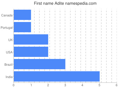 Given name Adite